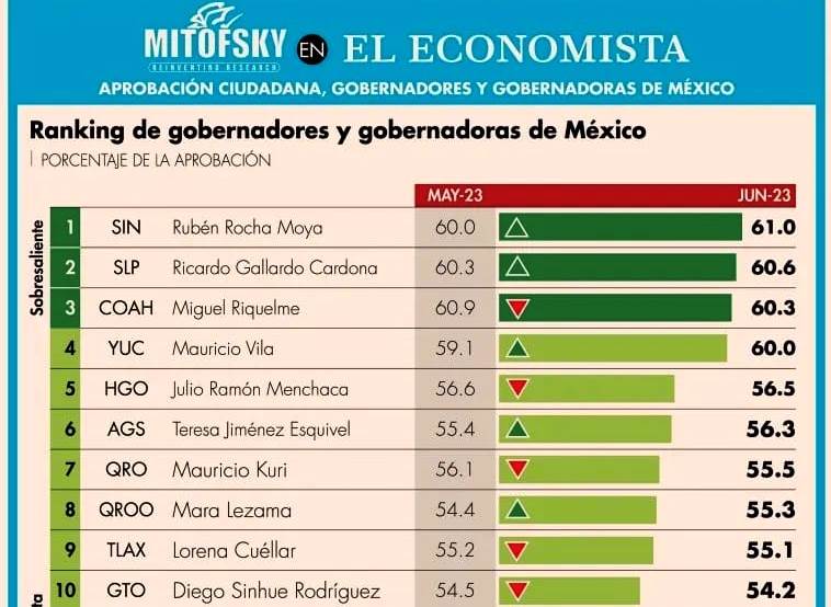 Rocha el m ejor evaluado